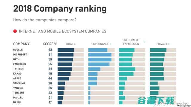 百度垫底 腾讯倒数第三 2018全球科技公司社会责任排名 (百度vs腾讯)